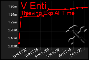 Total Graph of V Enti