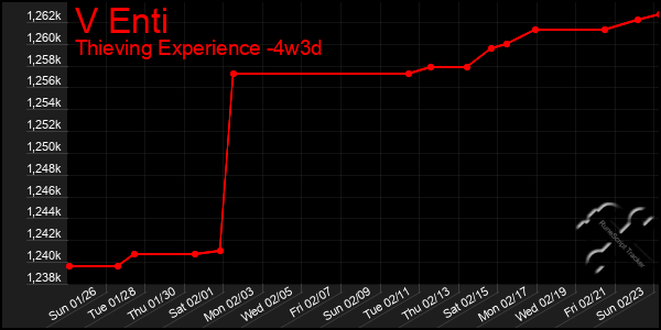 Last 31 Days Graph of V Enti