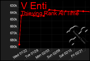 Total Graph of V Enti