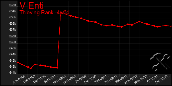 Last 31 Days Graph of V Enti