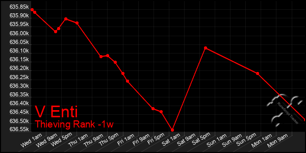 Last 7 Days Graph of V Enti