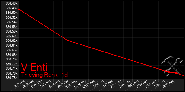 Last 24 Hours Graph of V Enti