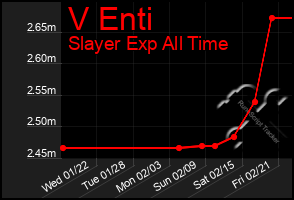 Total Graph of V Enti