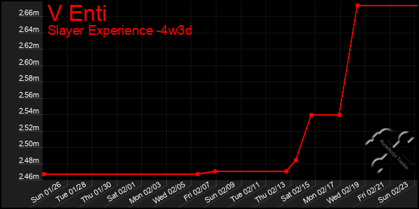 Last 31 Days Graph of V Enti