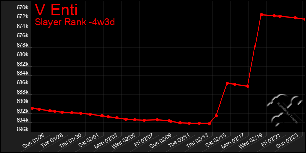 Last 31 Days Graph of V Enti