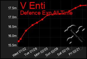 Total Graph of V Enti