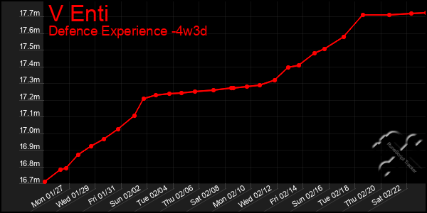 Last 31 Days Graph of V Enti