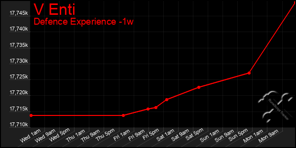 Last 7 Days Graph of V Enti