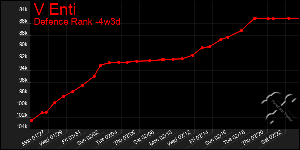 Last 31 Days Graph of V Enti