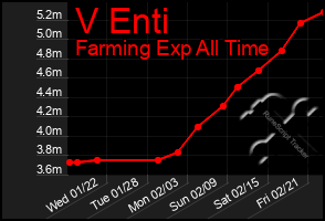 Total Graph of V Enti