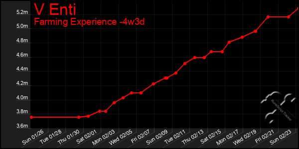 Last 31 Days Graph of V Enti