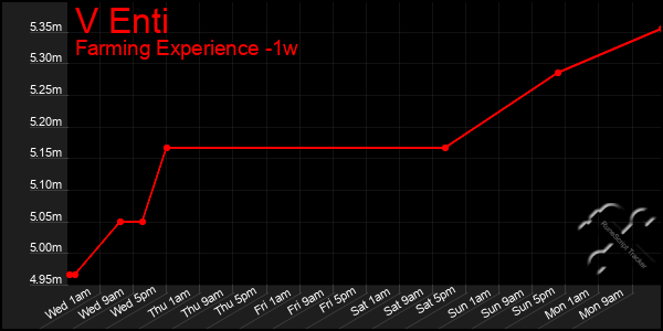 Last 7 Days Graph of V Enti