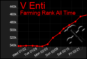 Total Graph of V Enti