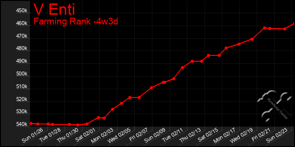 Last 31 Days Graph of V Enti