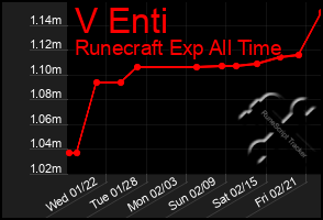 Total Graph of V Enti