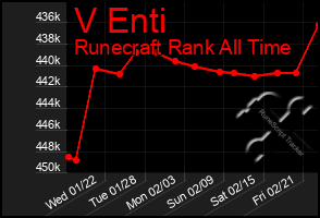 Total Graph of V Enti