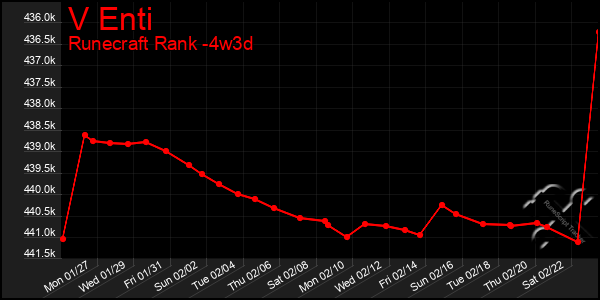 Last 31 Days Graph of V Enti