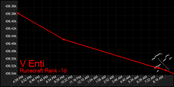 Last 24 Hours Graph of V Enti