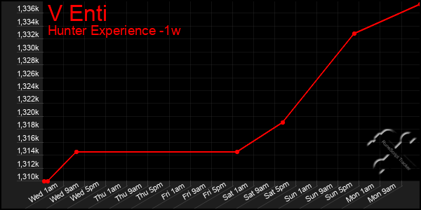 Last 7 Days Graph of V Enti