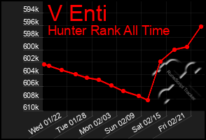 Total Graph of V Enti