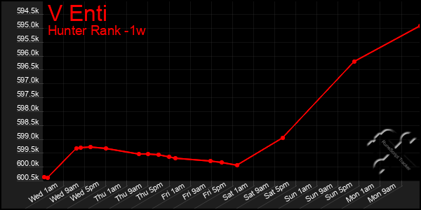 Last 7 Days Graph of V Enti