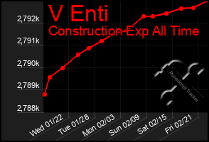 Total Graph of V Enti