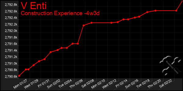 Last 31 Days Graph of V Enti