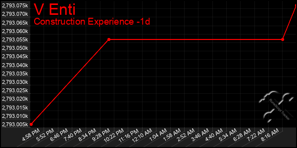 Last 24 Hours Graph of V Enti