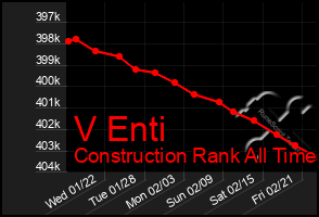 Total Graph of V Enti