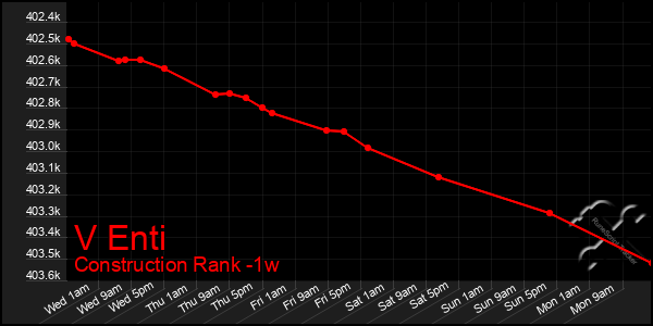 Last 7 Days Graph of V Enti