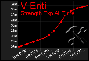 Total Graph of V Enti