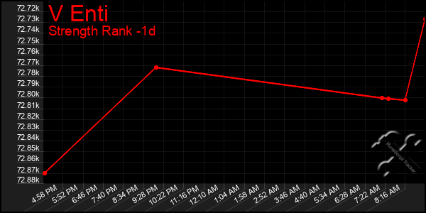 Last 24 Hours Graph of V Enti