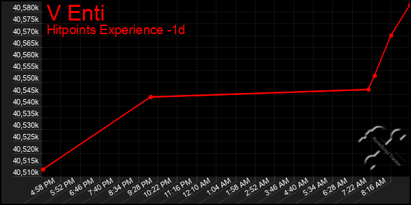 Last 24 Hours Graph of V Enti