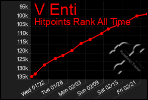 Total Graph of V Enti