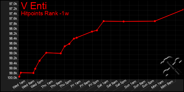 Last 7 Days Graph of V Enti