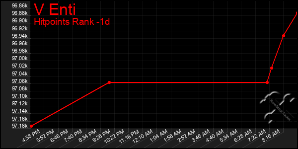 Last 24 Hours Graph of V Enti