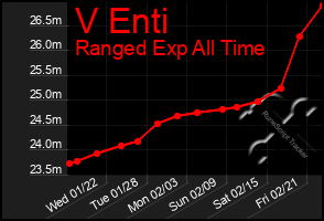 Total Graph of V Enti