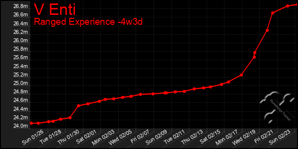 Last 31 Days Graph of V Enti