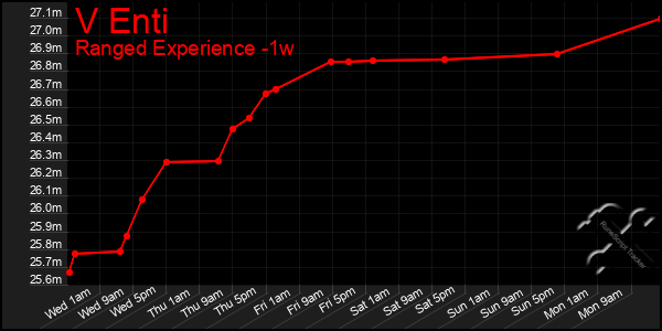 Last 7 Days Graph of V Enti