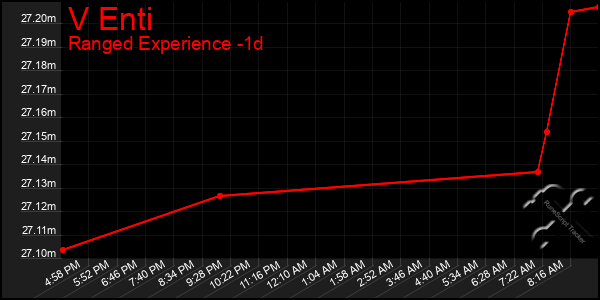 Last 24 Hours Graph of V Enti