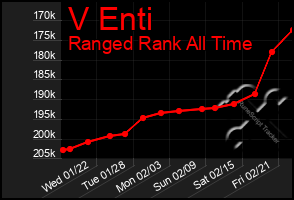 Total Graph of V Enti