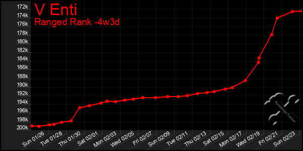 Last 31 Days Graph of V Enti