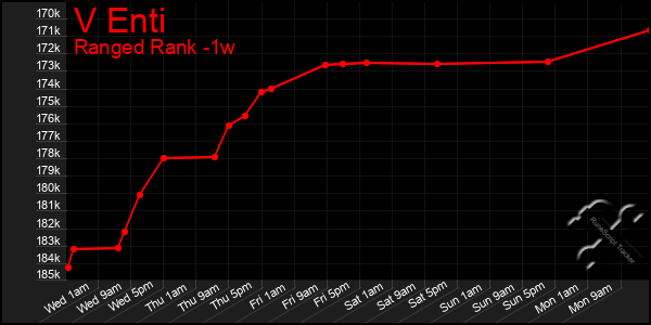 Last 7 Days Graph of V Enti