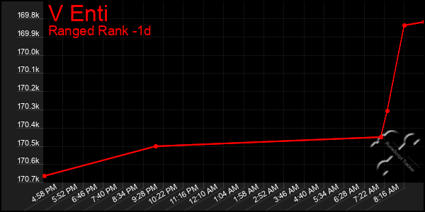 Last 24 Hours Graph of V Enti