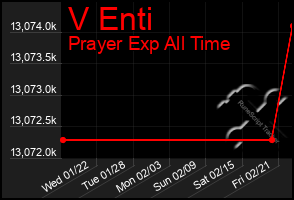 Total Graph of V Enti