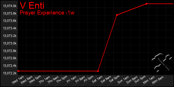 Last 7 Days Graph of V Enti