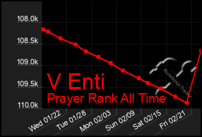 Total Graph of V Enti