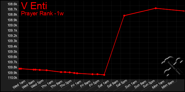 Last 7 Days Graph of V Enti