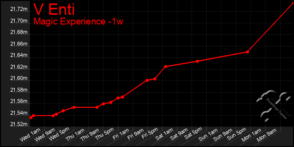 Last 7 Days Graph of V Enti