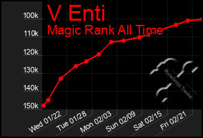 Total Graph of V Enti